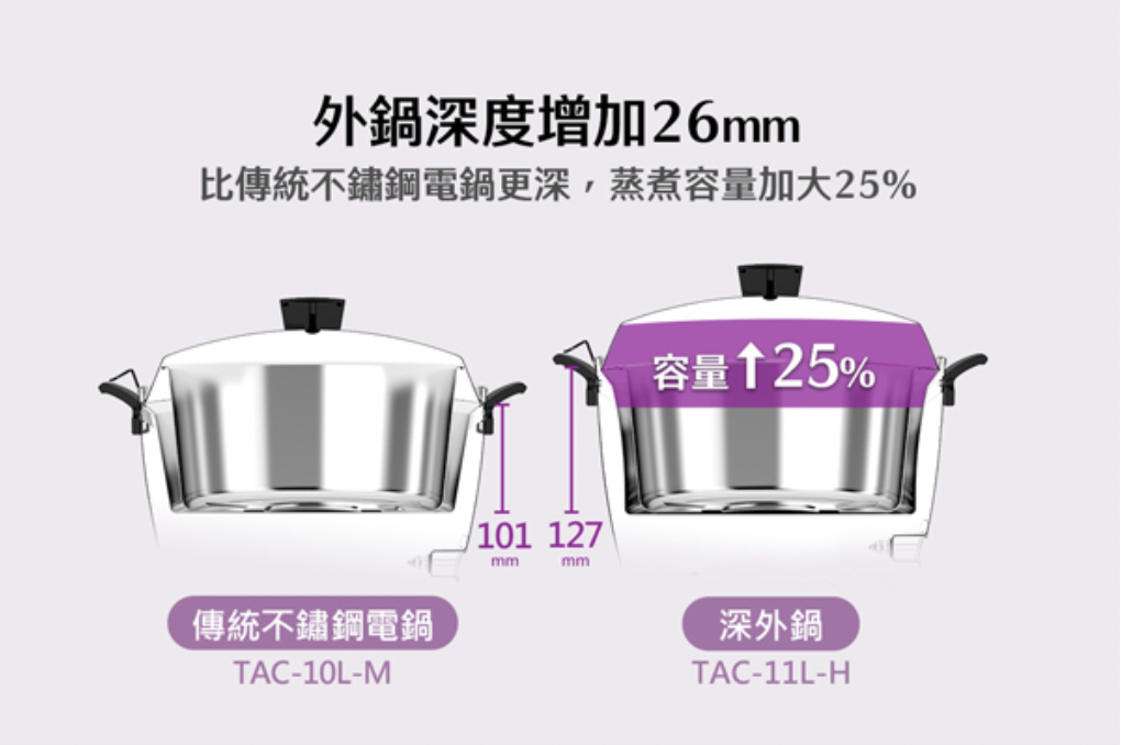 TATUNG 大同 11 人份電鍋 TAC-11L-HP｜星辰粉｜不鏽鋼配件｜深鍋款
